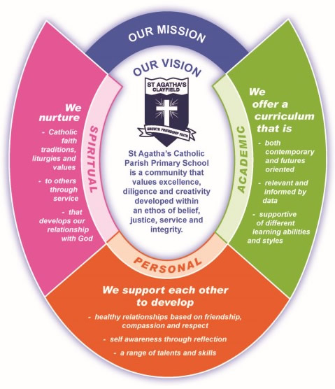 St Agatha’s Catholic Parish Primary School mission and vision diagram showing spiritual academic and personal focus areas with core values surrounding the school crest