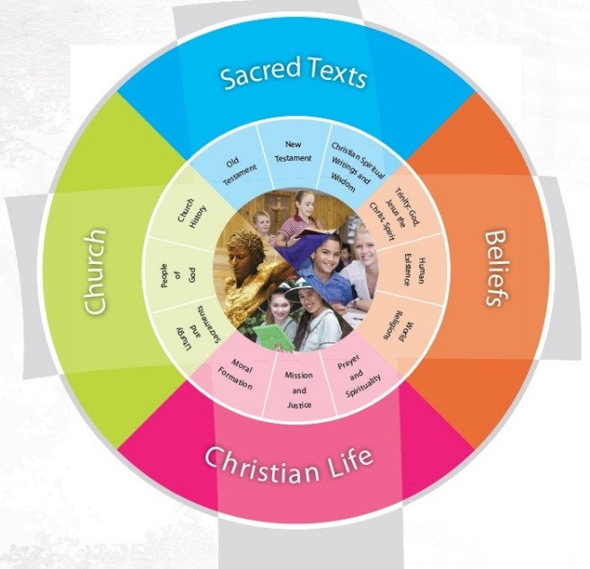 Circular Religious Education curriculum diagram showing four strands—Sacred Texts, Beliefs, Church and Christian Life—with inner segments such as Old and New Testament, prayer and spirituality, mission and justice, moral formation, Church history and sacraments, arranged around a central photo of students participating in learning activities