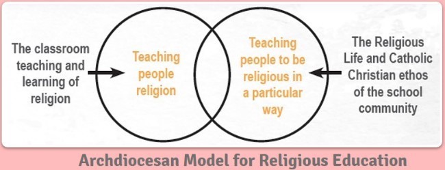 Venn diagram illustrating the Archdiocesan Model for Religious Education, showing the overlap between teaching people religion in the classroom and teaching people to be religious in a particular way within the Catholic school community